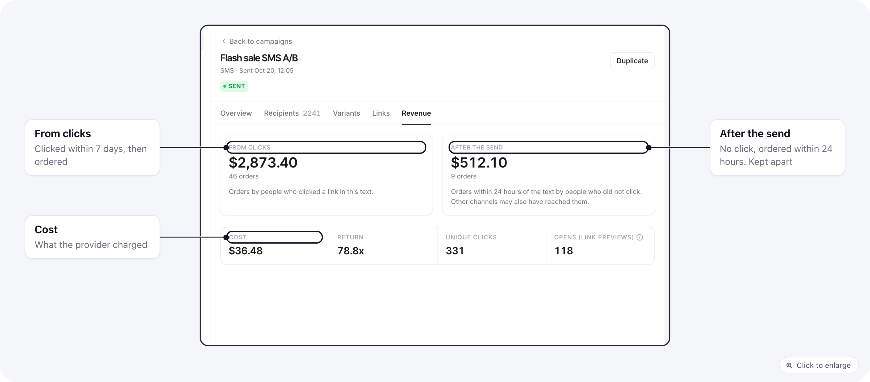 SMS campaign report, Revenue tab: revenue from clicks, orders after the send, cost and return