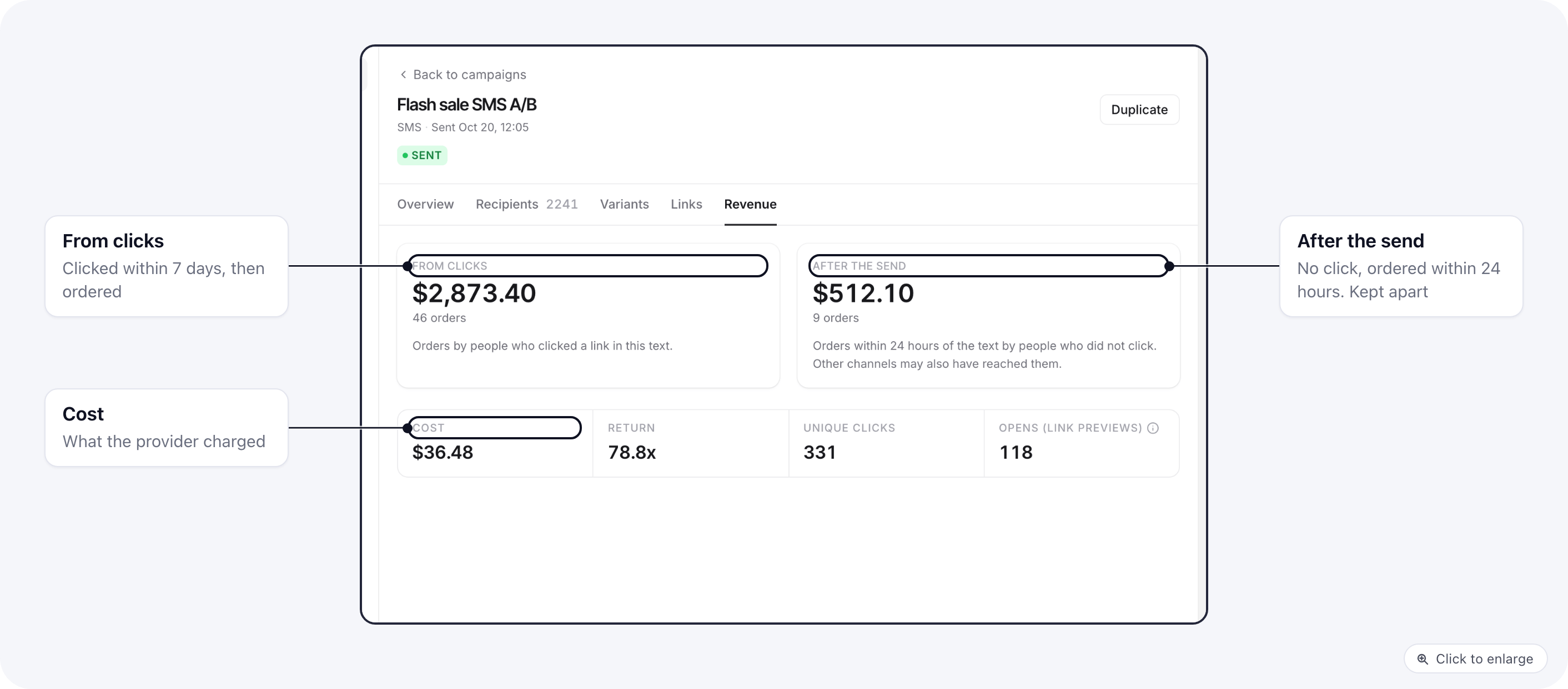SMS campaign report, Revenue tab: revenue from clicks, orders after the send, cost and return
