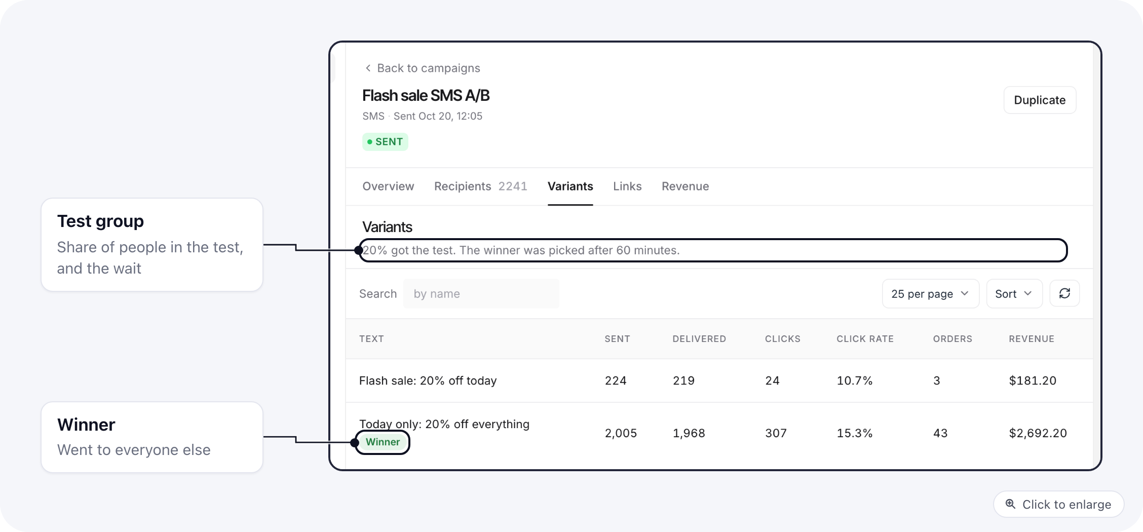 SMS campaign report, Variants tab: each text with sends, clicks, click rate, orders and revenue, and the winner