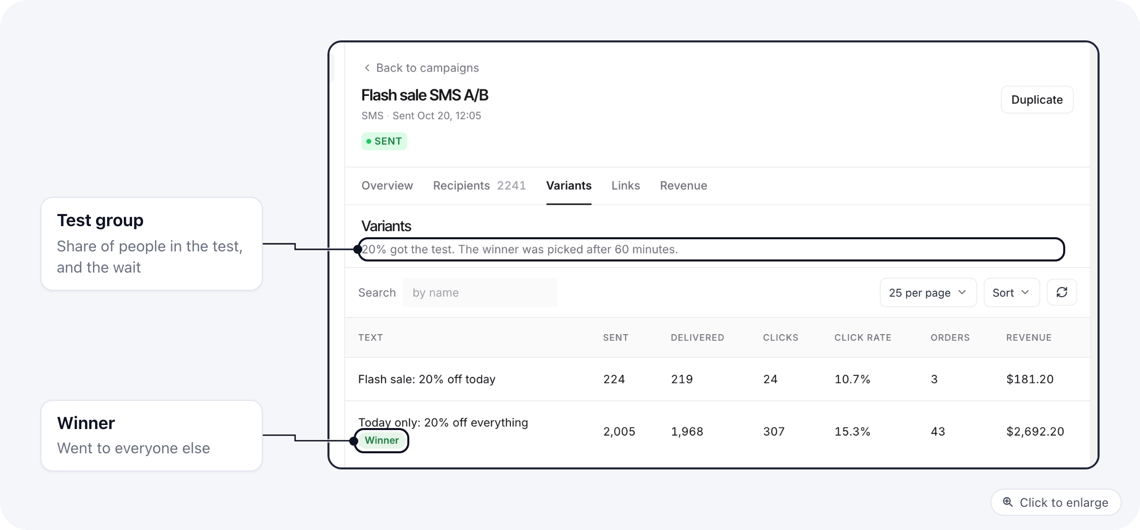 SMS campaign report, Variants tab: each text with sends, clicks, click rate, orders and revenue, and the winner
