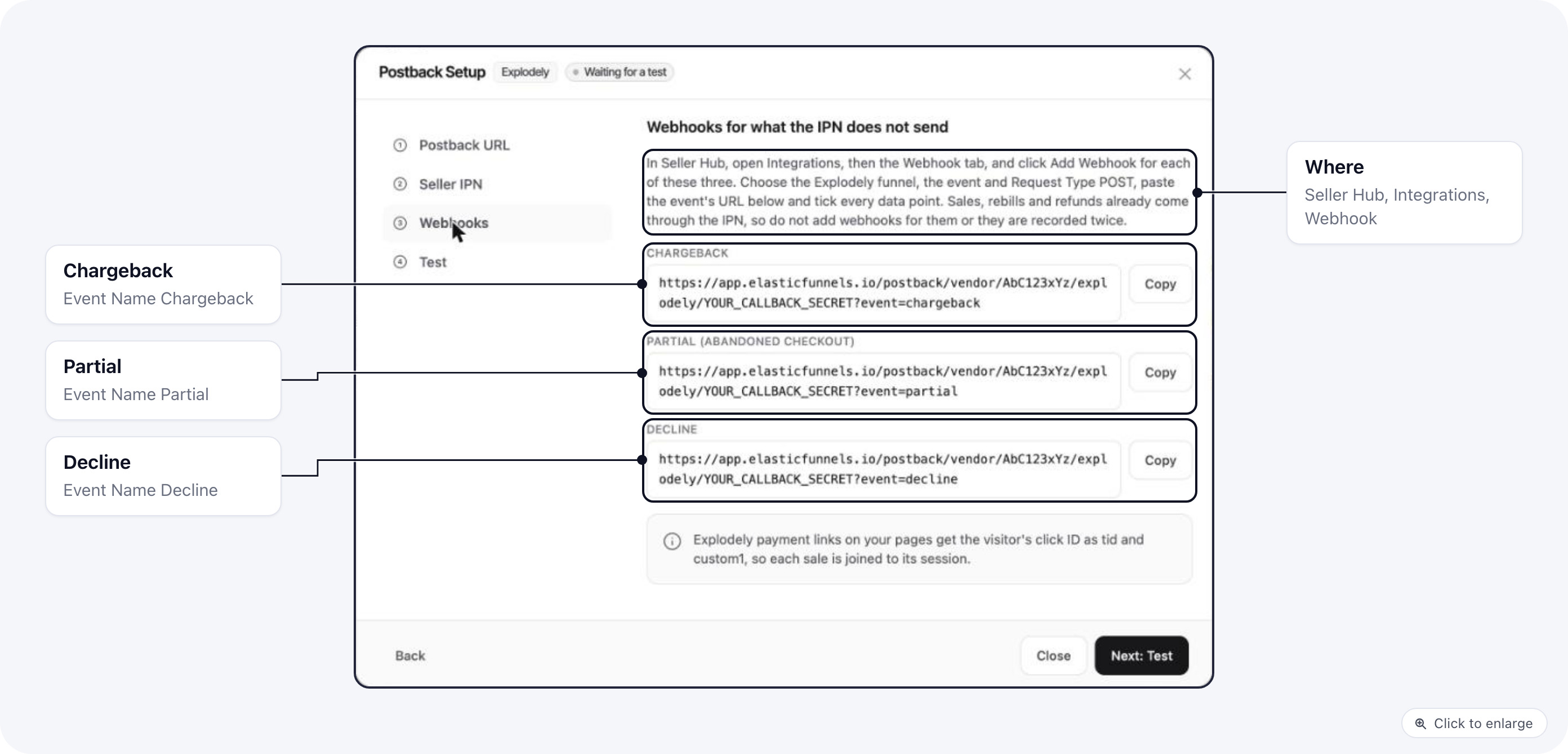 The Webhooks step of Postback Setup for Explodely: where to add them and the Chargeback, Partial and Decline URLs, each with Copy