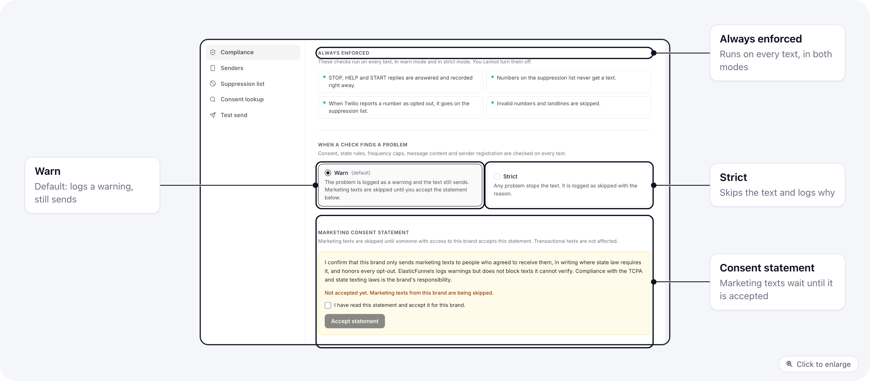 Settings, SMS, Compliance tab: the always-enforced checks, Warn or Strict, and the marketing consent statement