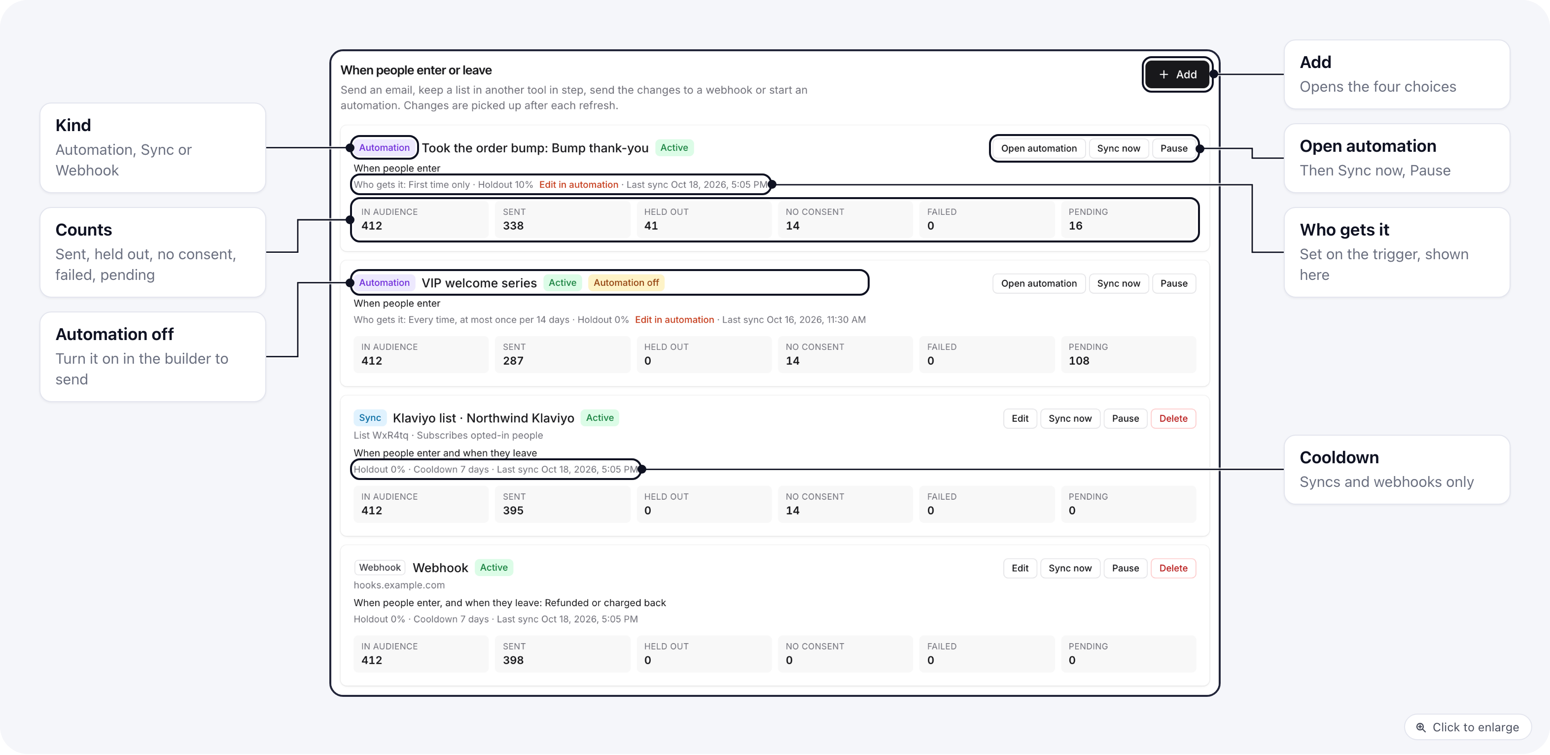The When people enter or leave section of an audience: two email automations showing Who gets it and their holdout with Edit in automation, one marked Automation off, a Klaviyo list sync and a webhook with their cooldown, each with its kind, its buttons and its counts