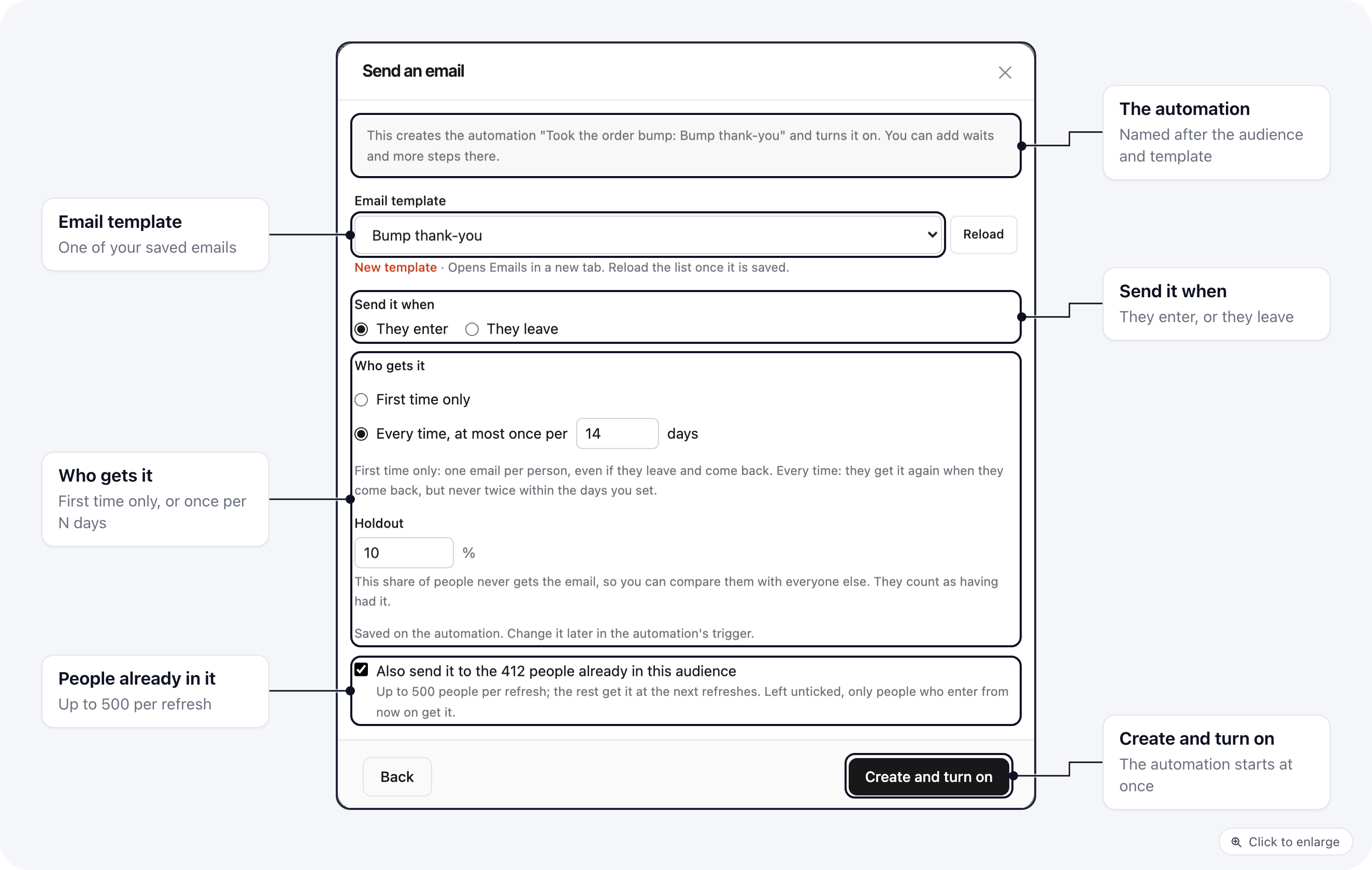 The Send an email window: the automation it creates, the Bump thank-you template picked, Send it when They enter, Who gets it set to Every time, at most once per 14 days, Holdout 10% and Also send it to the 412 people already in this audience