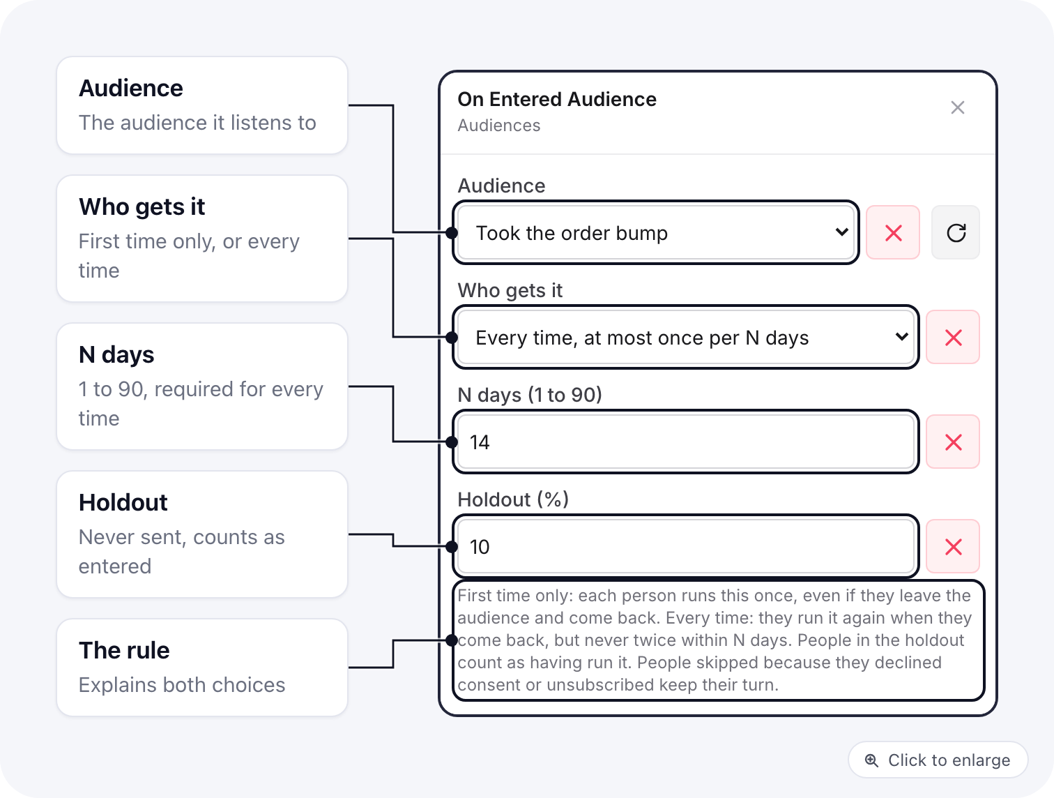 The On Entered Audience trigger: the audience, Who gets it set to Every time, at most once per N days with 14 days, Holdout 10% and the note that explains both choices