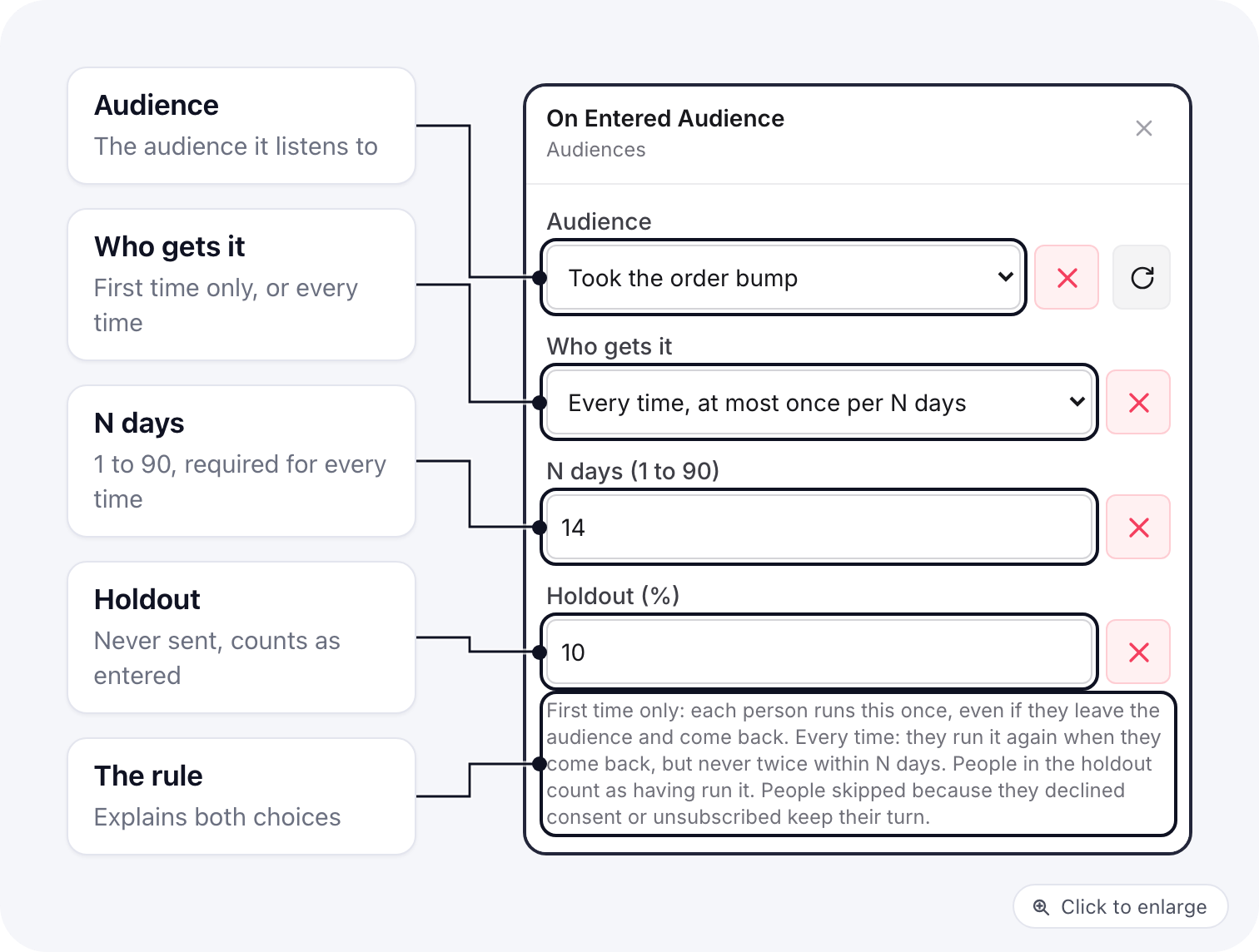 The On Entered Audience trigger: the audience, Who gets it set to Every time, at most once per N days with 14 days, Holdout 10% and the note that explains both choices