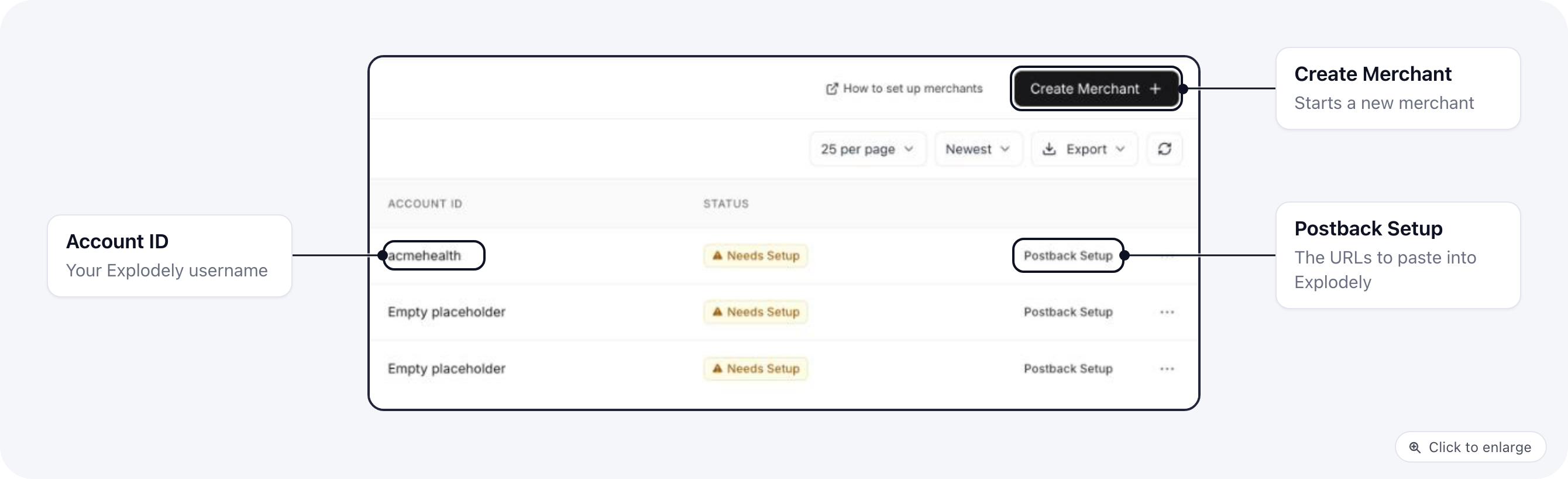 The Merchants list in ElasticFunnels: an Explodely merchant with its Account ID, the Needs Setup status and the Postback Setup link