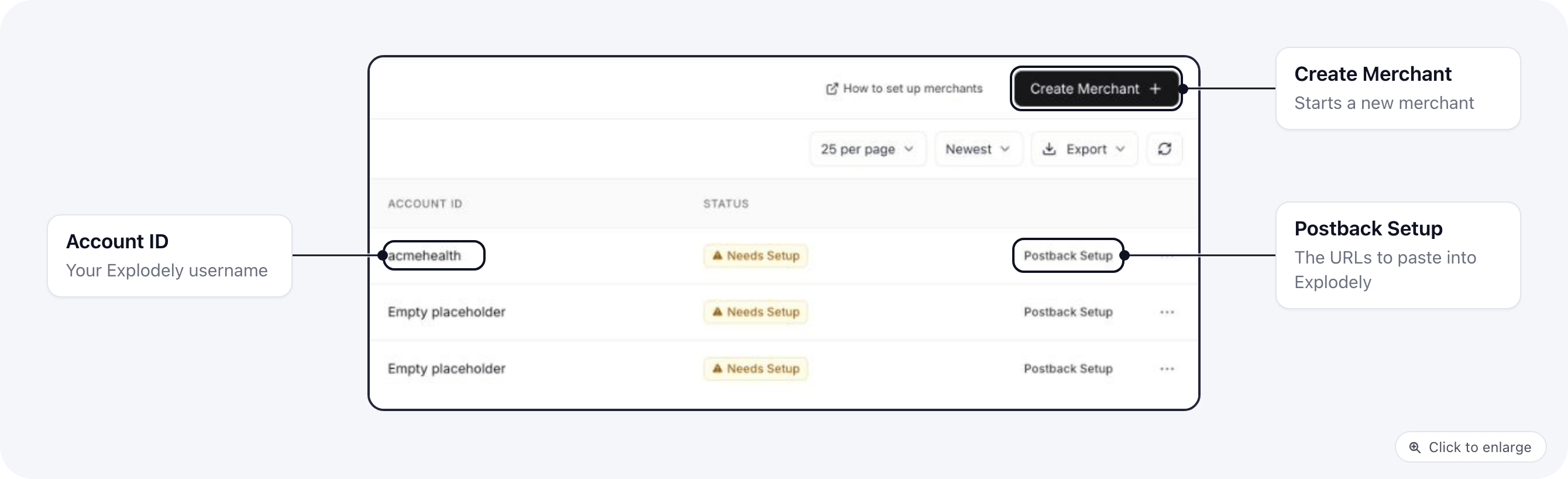 The Merchants list in ElasticFunnels: an Explodely merchant with its Account ID, the Needs Setup status and the Postback Setup link