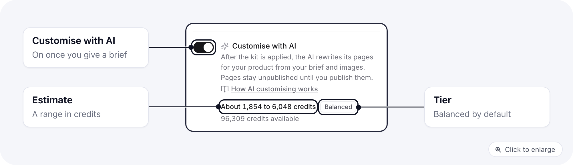 The Customise with AI switch on the kit review, turned on, with the credit estimate as a range, the Balanced tier and the credits available