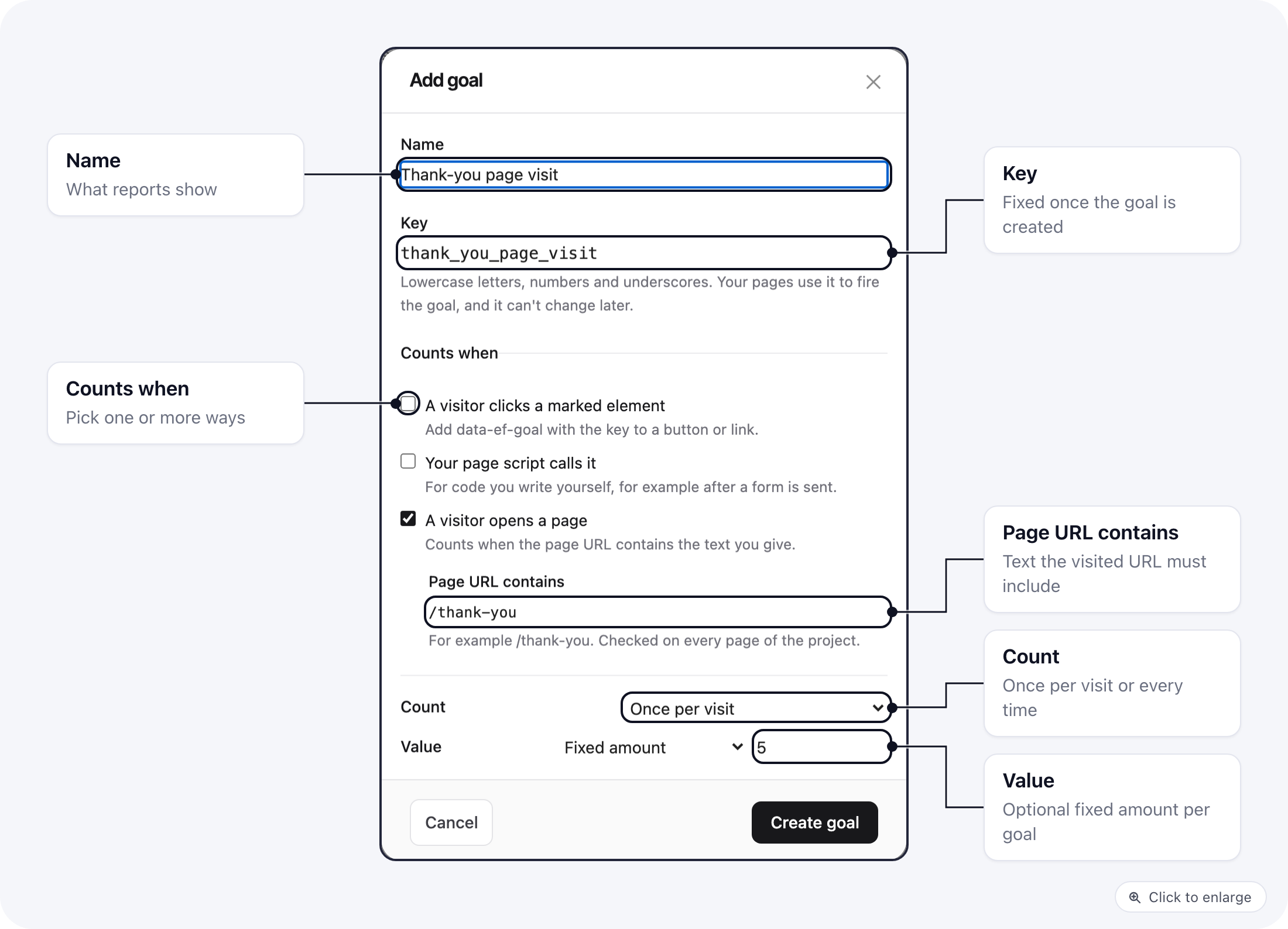 The Add goal window: Name, Key, the three Counts when options with A visitor opens a page ticked and /thank-you as the URL text, Count set to Once per visit, and Value set to a fixed amount of 5