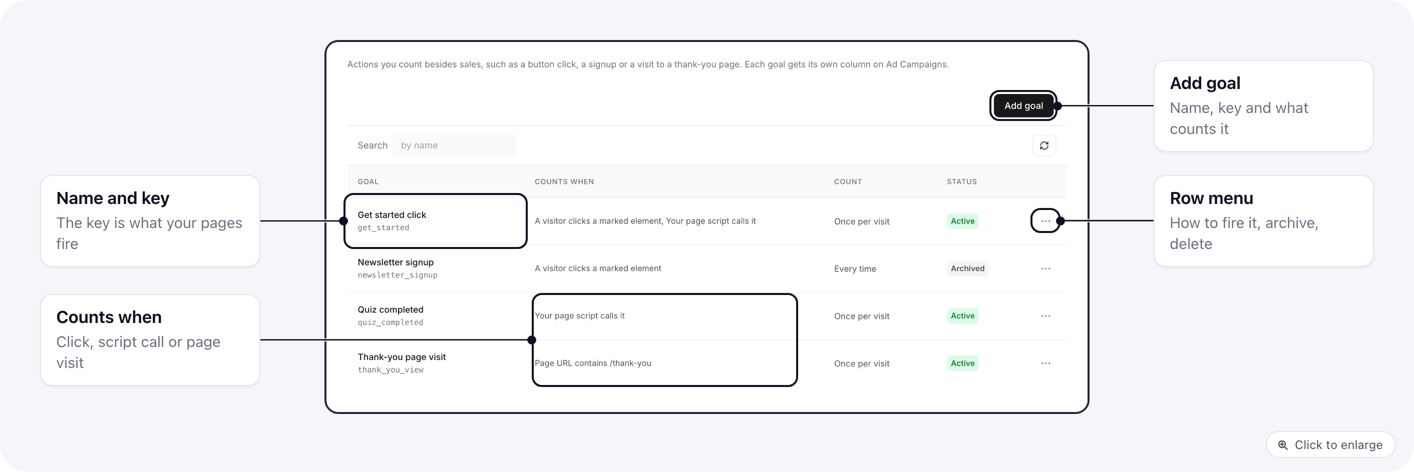 Settings, Goals: four goals with their name and key, what counts them, once per visit or every time, Active or Archived status and a row menu, with the Add goal button