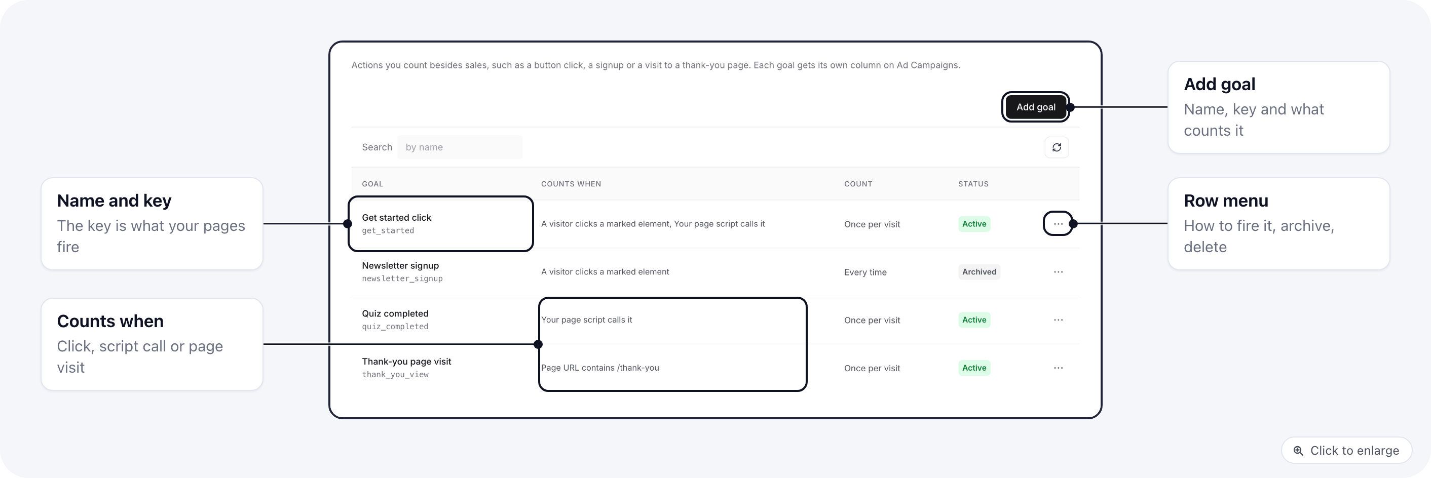 Settings, Goals: four goals with their name and key, what counts them, once per visit or every time, Active or Archived status and a row menu, with the Add goal button
