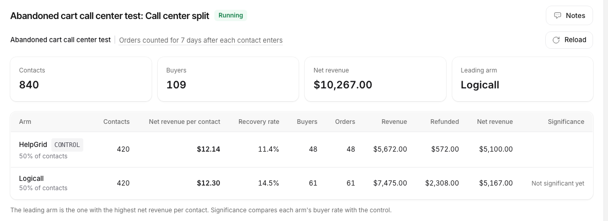 Automation split test report: contacts, buyers, net revenue per contact and recovery rate for each call center arm