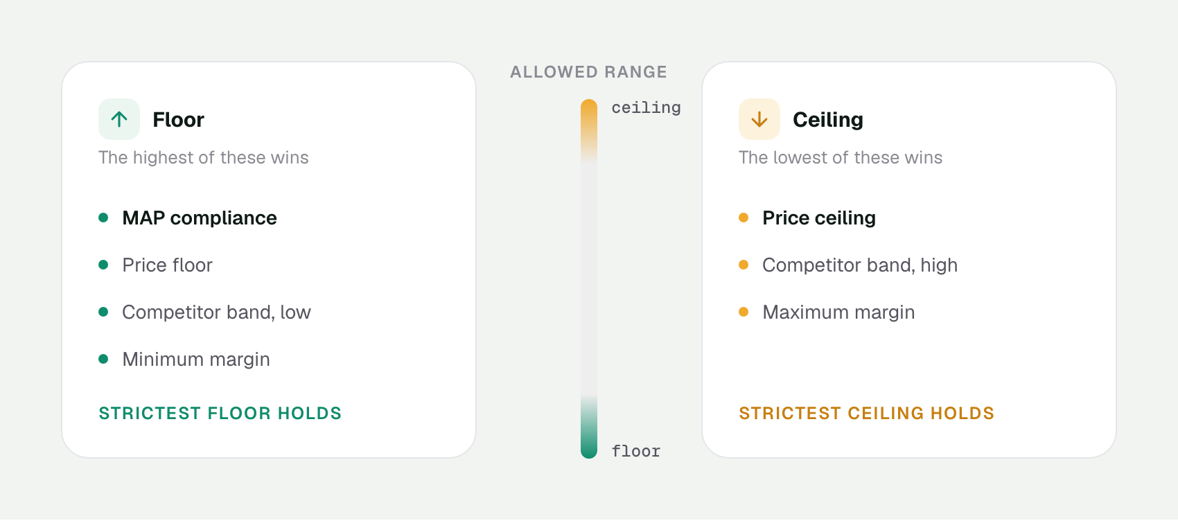 Floor is the highest of MAP, price floor, competitor band low, and minimum margin. Ceiling is the lowest of price ceiling, competitor band high, and maximum margin. The price moves in the allowed range between them.