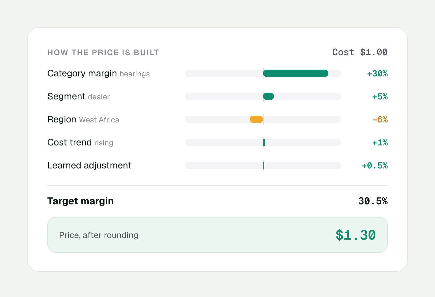 A price built from cost $1.00: category margin +30%, segment +5%, region −6%, cost trend +1%, learned +0.5%, target margin 30.5%, price $1.30.