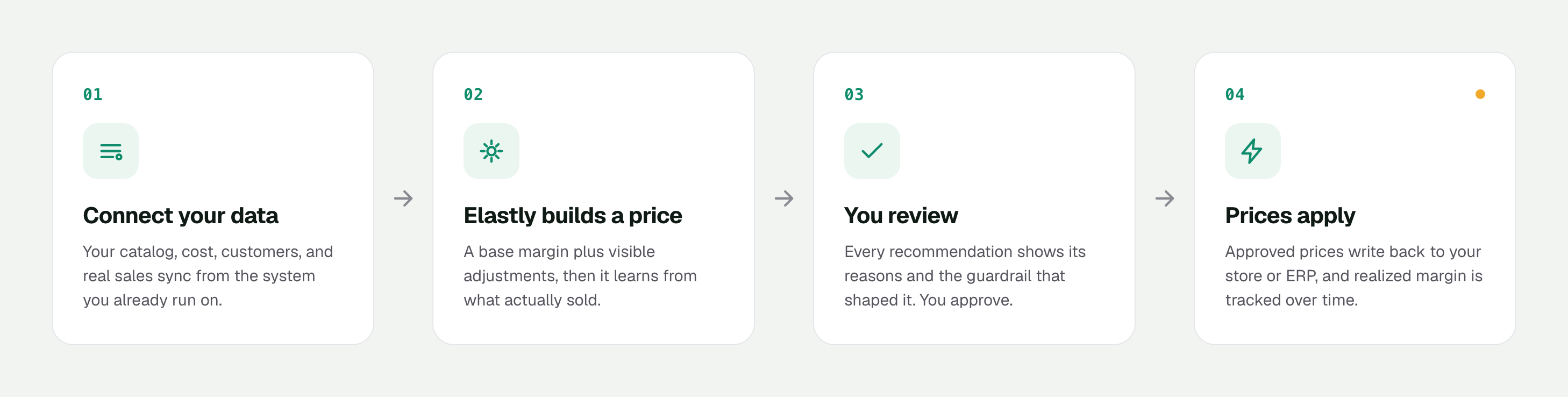 Four steps: connect your data, Elastly builds a price, you review, prices apply.