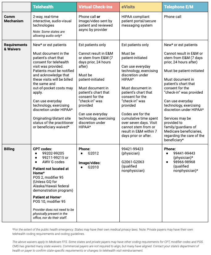Comparison table of four virtual service types — Telehealth, Virtual Check-ins, eVisits, and Telephone E/M — showing communication mechanism, requirements and waivers, and billing codes for each.