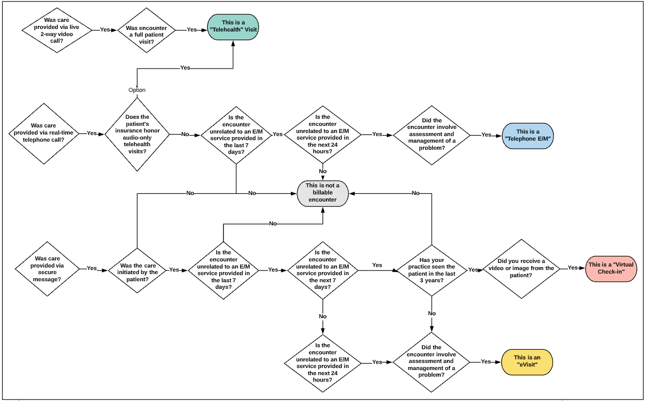 Decision tree to classify virtual encounters. Three paths based on care delivery method (video, telephone, secure message) lead to outcomes: Telehealth Visit, Telephone E/M, Virtual Check-in, eVisit, or not a billable encounter.