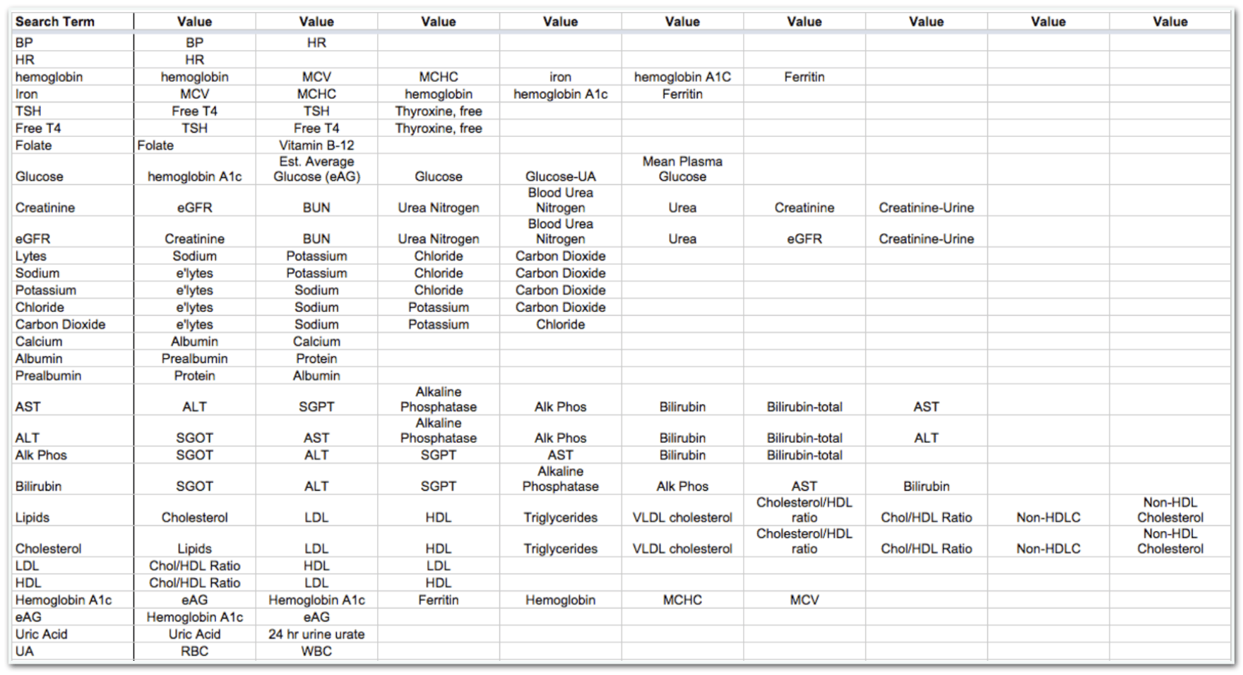 Lab search terms reference table mapping common terms like BP, hemoglobin, TSH, glucose, creatinine, lipids, and others to their related lab result values returned in the chart.