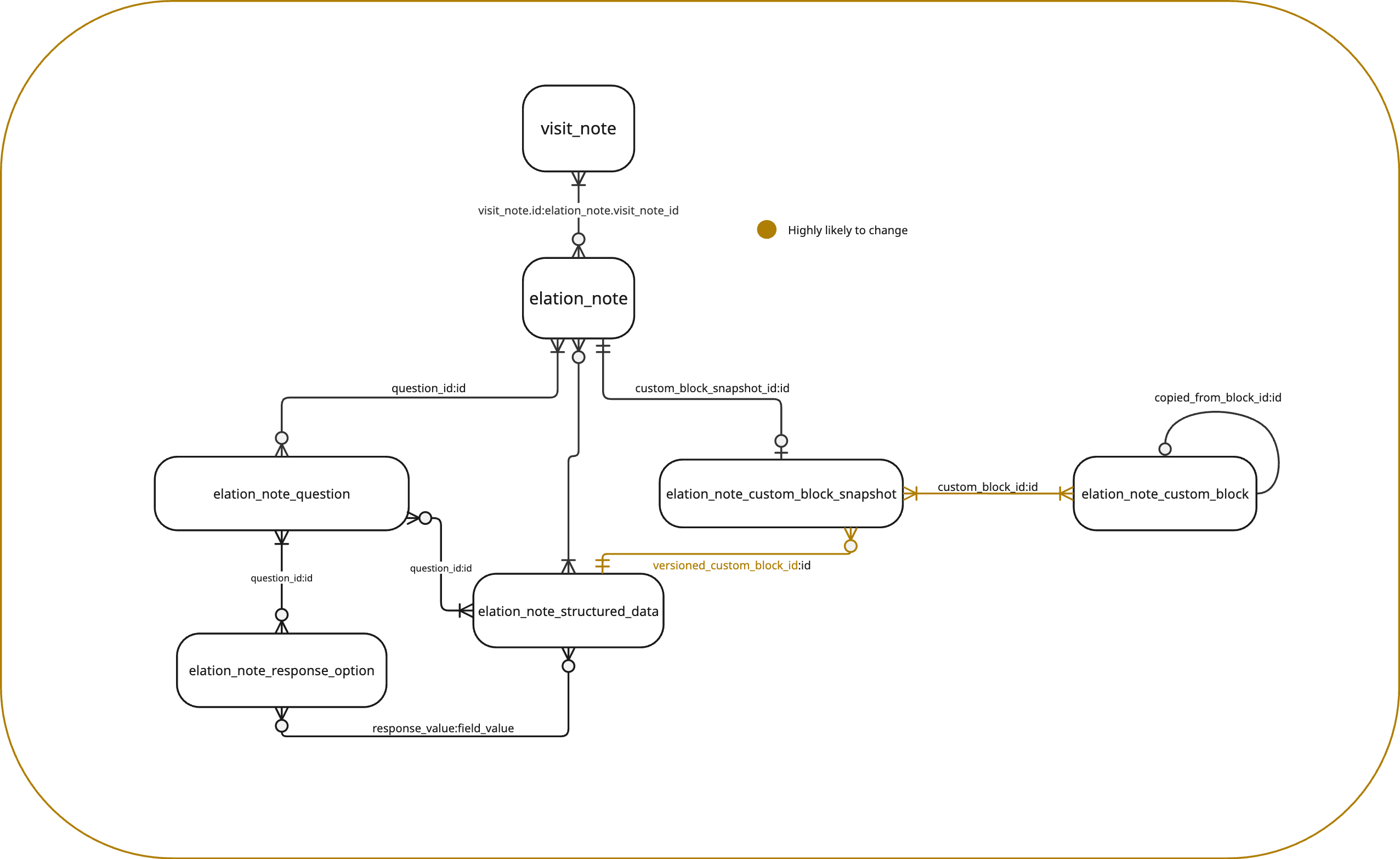 Entity relationship diagram showing six beta elation note tables. visit_note links to elation_note, which connects to elation_note_question, elation_note_structured_data, and elation_note_custom_block_snapshot. elation_note_custom_block_snapshot links to elation_note_custom_block (with a self-referencing copied_from_block_id). elation_note_structured_data links to elation_note_question and elation_note_response_option. The versioned_custom_block_id relationship between elation_note_structured_data and elation_note_custom_block_snapshot is highlighted in gold as highly likely to change.