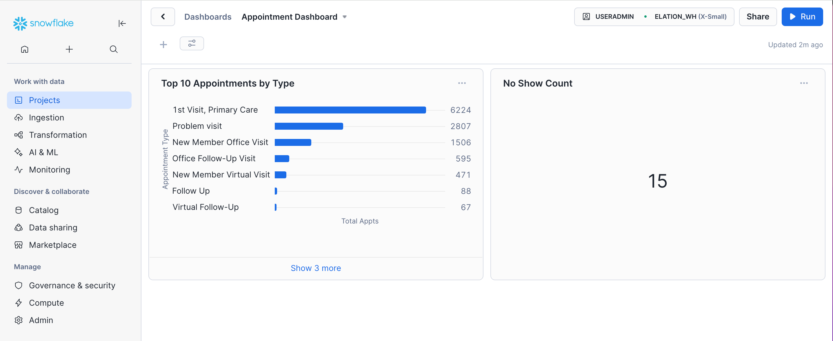 Snowflake Appointment Dashboard showing two tiles: "Top 10 Appointments by Type" bar chart with 1st Visit Primary Care highest at 6,224, and "No Show Count" tile displaying 15.