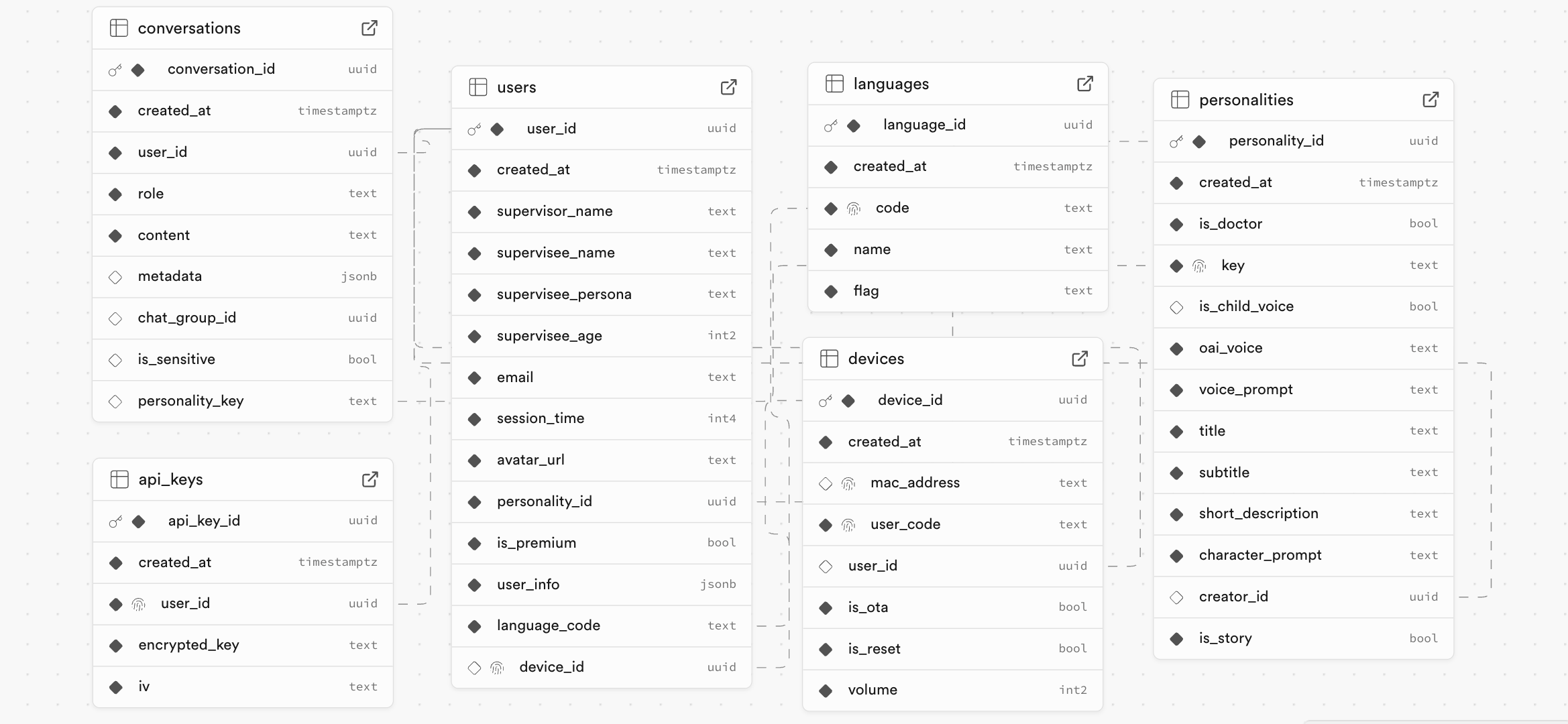Supabase Tables Chart