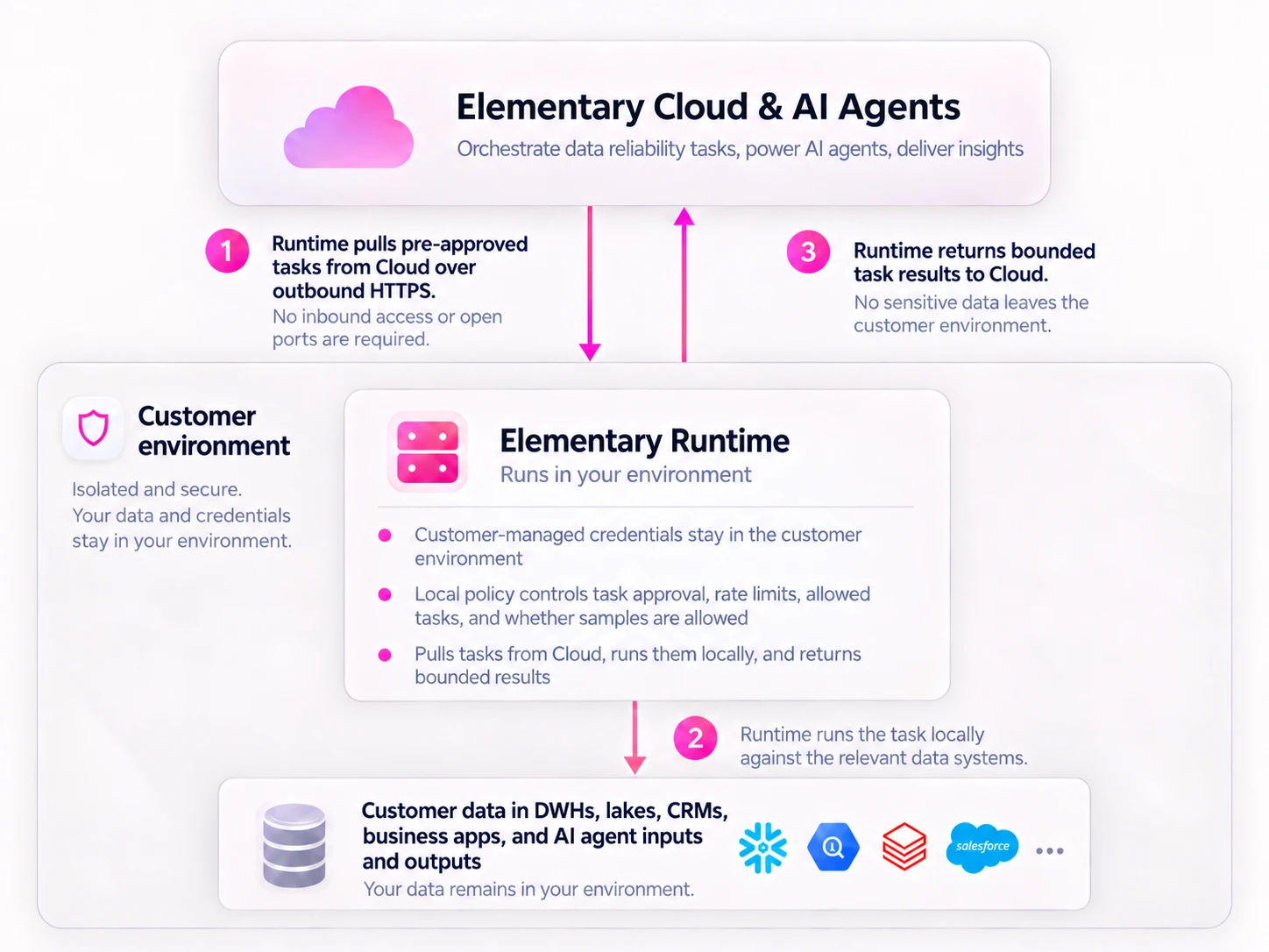 Elementary Runtime architecture: the runtime pulls pre-approved tasks from Elementary Cloud over outbound HTTPS, runs them locally against data systems in the customer environment, and returns bounded results to Cloud