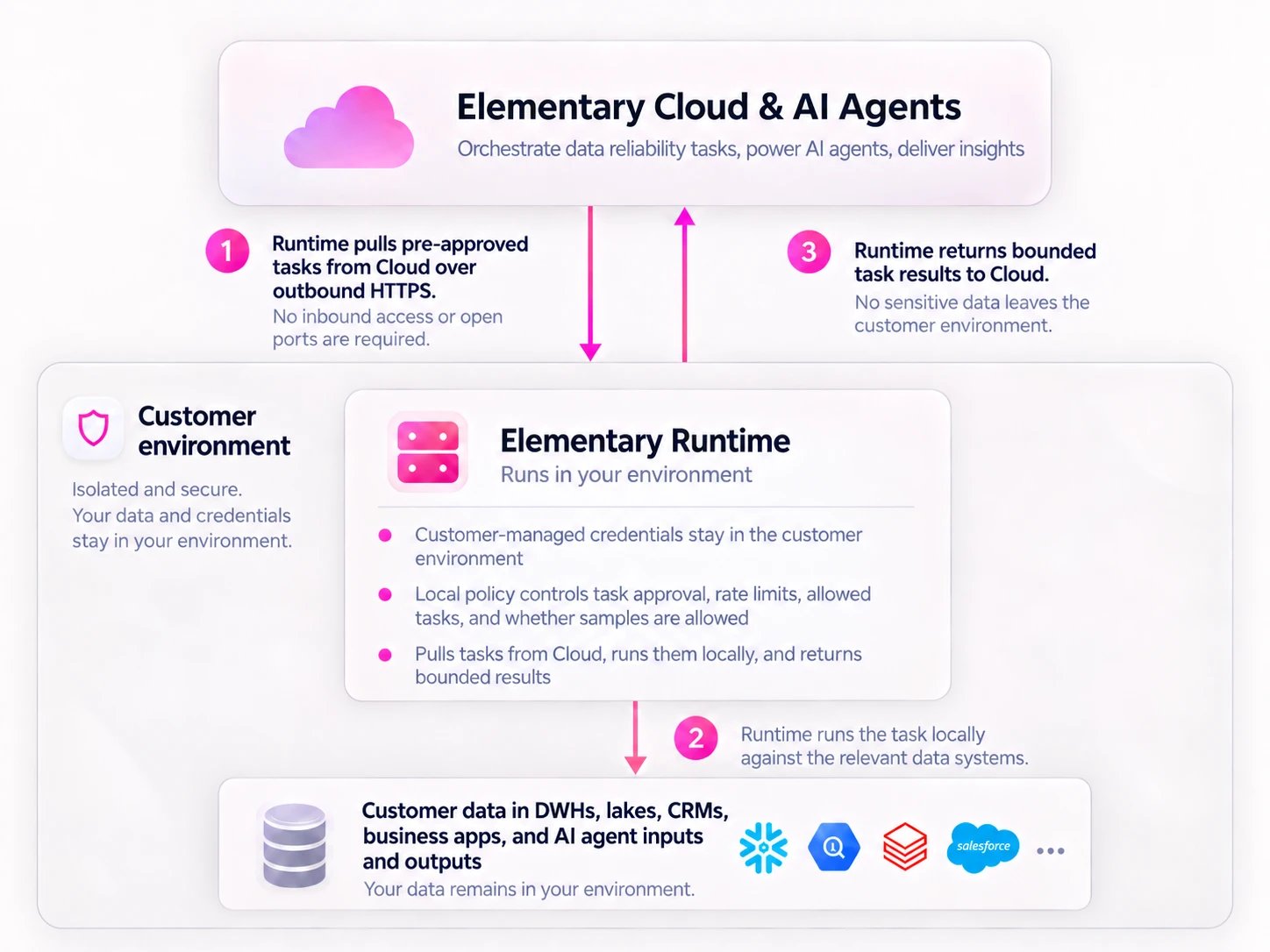 Elementary Runtime architecture: the runtime pulls pre-approved tasks from Elementary Cloud over outbound HTTPS, runs them locally against data systems in the customer environment, and returns bounded results to Cloud