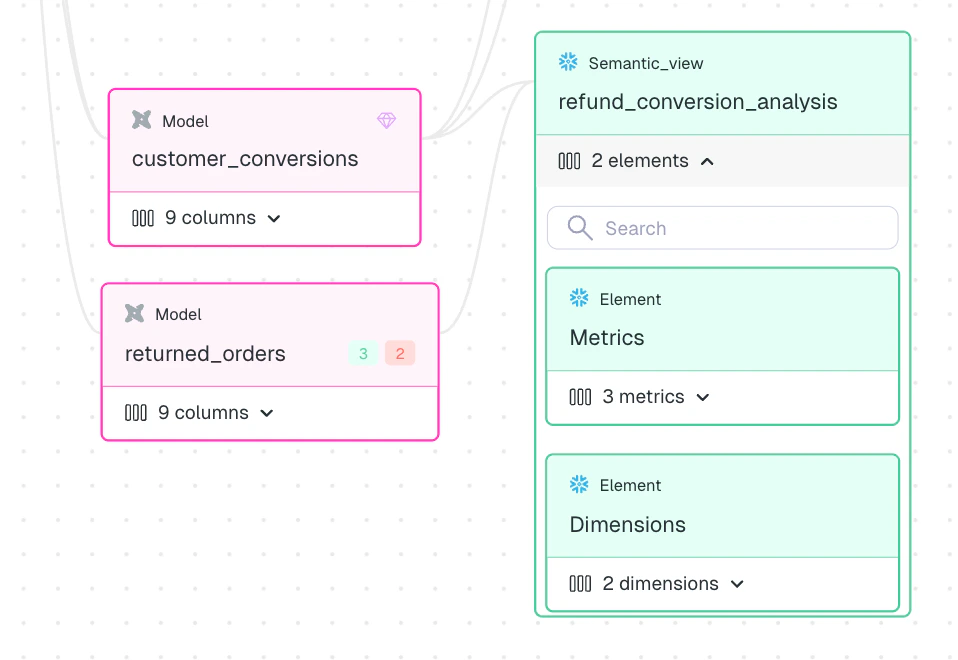 Snowflake Semantic Views in the Elementary lineage graph