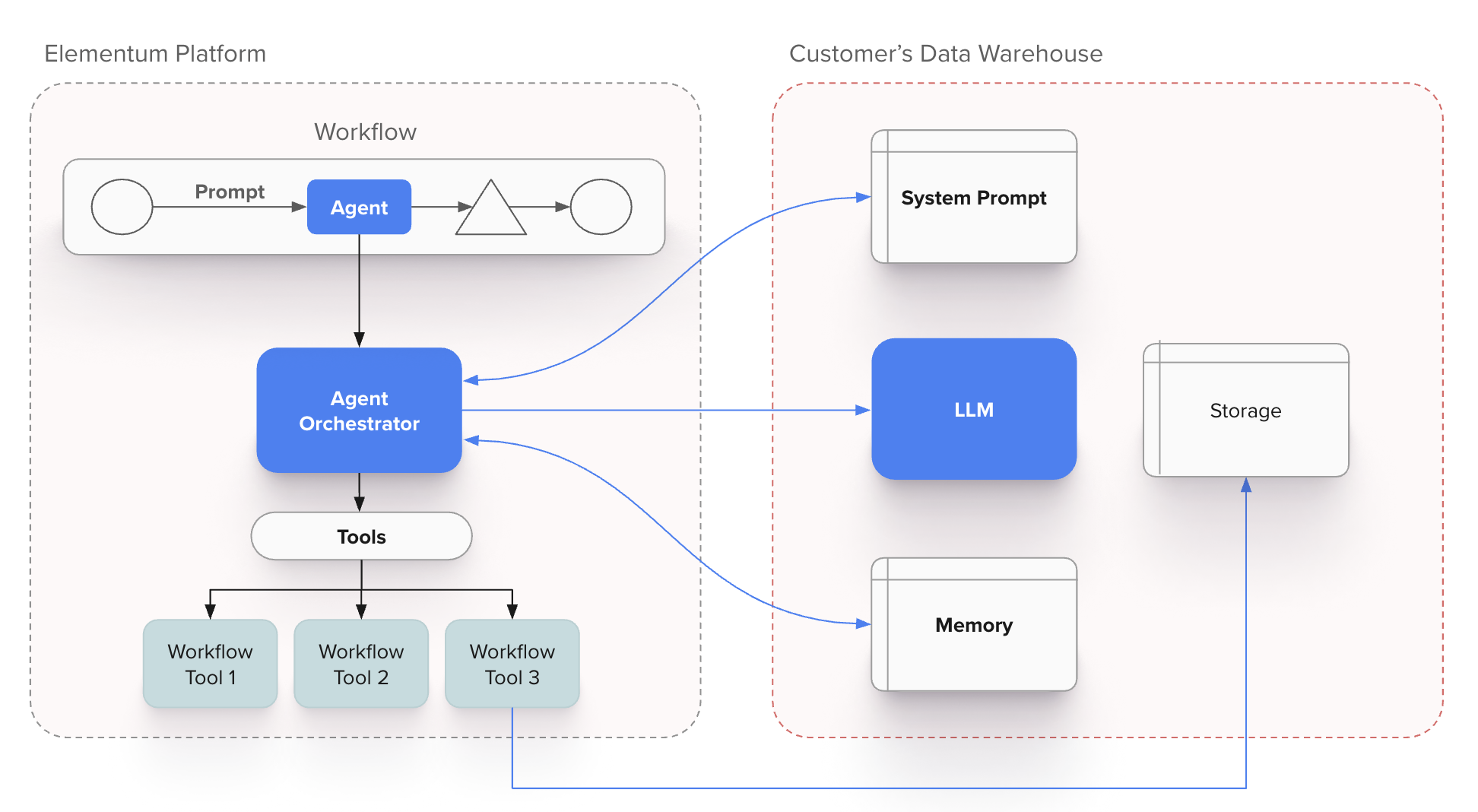 Elementum Agent Architecture - Light Mode