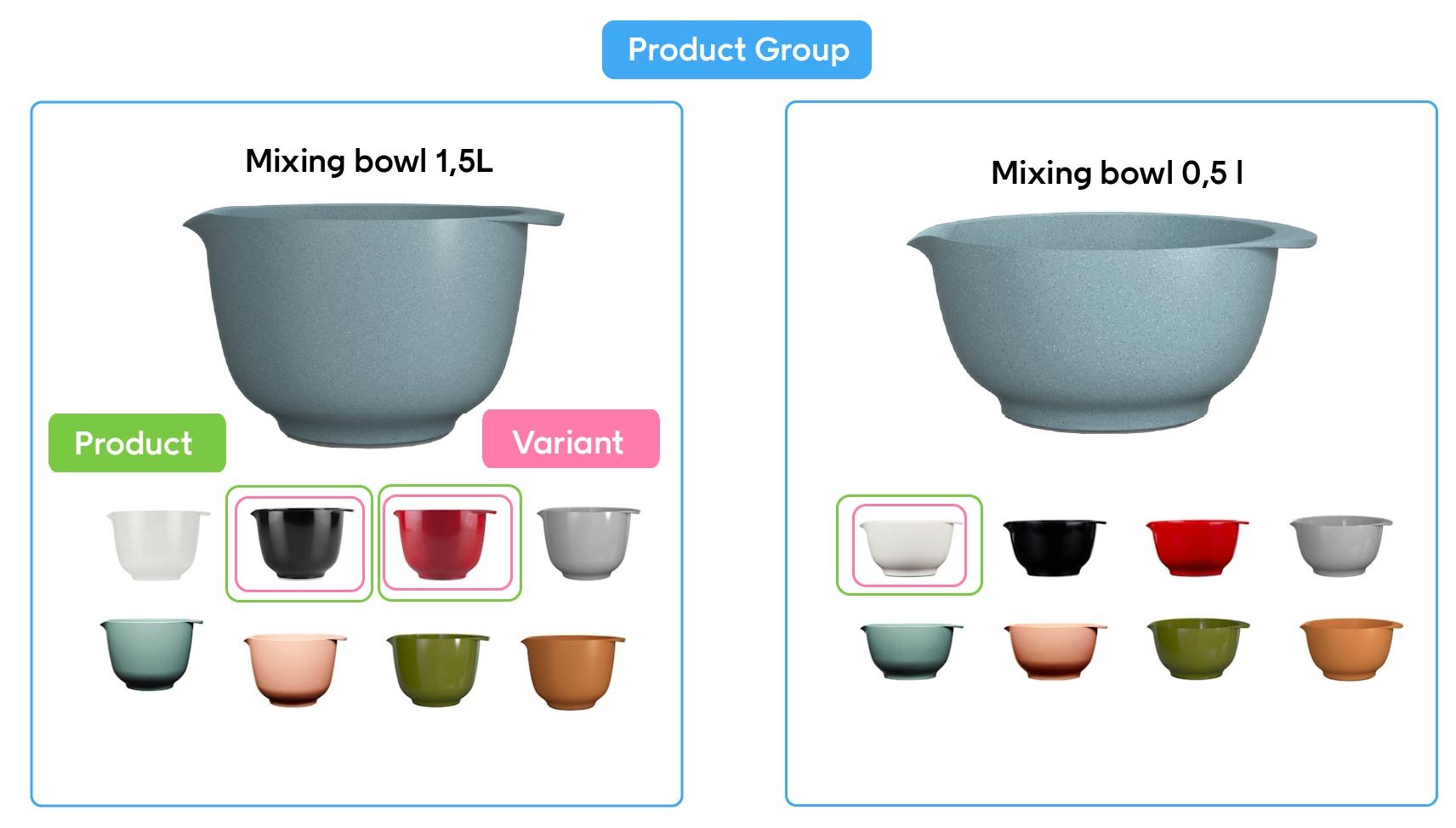 Homeware modeling example