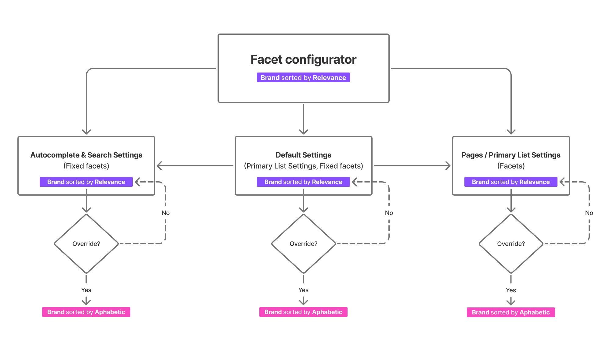 Facet configuration overview