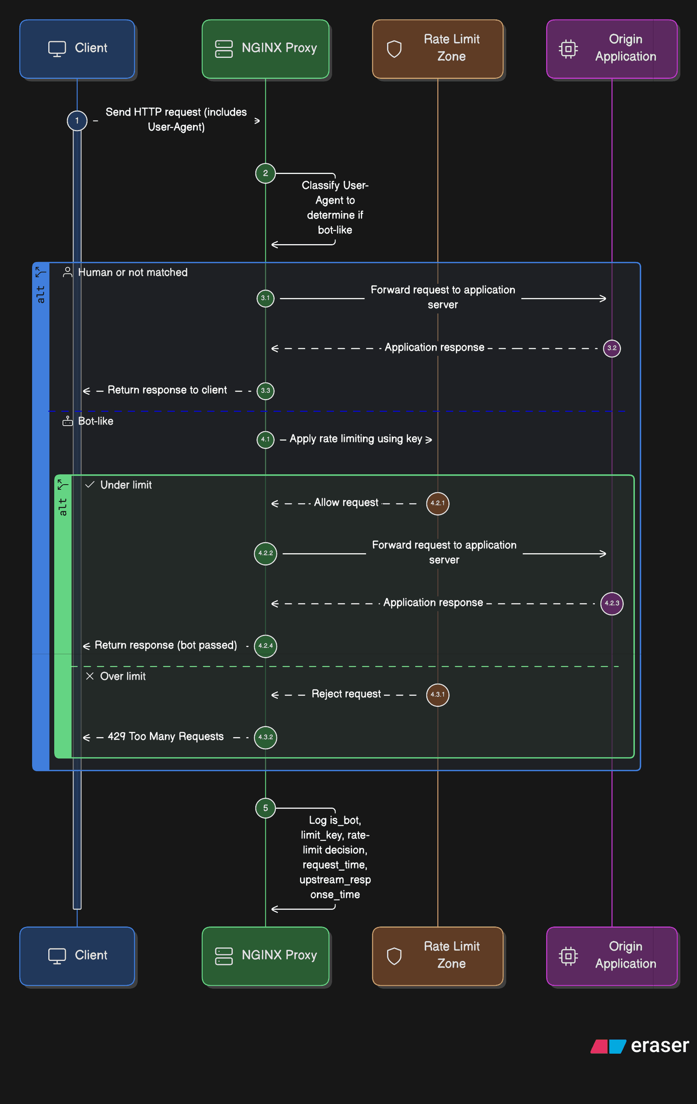 NGINX example