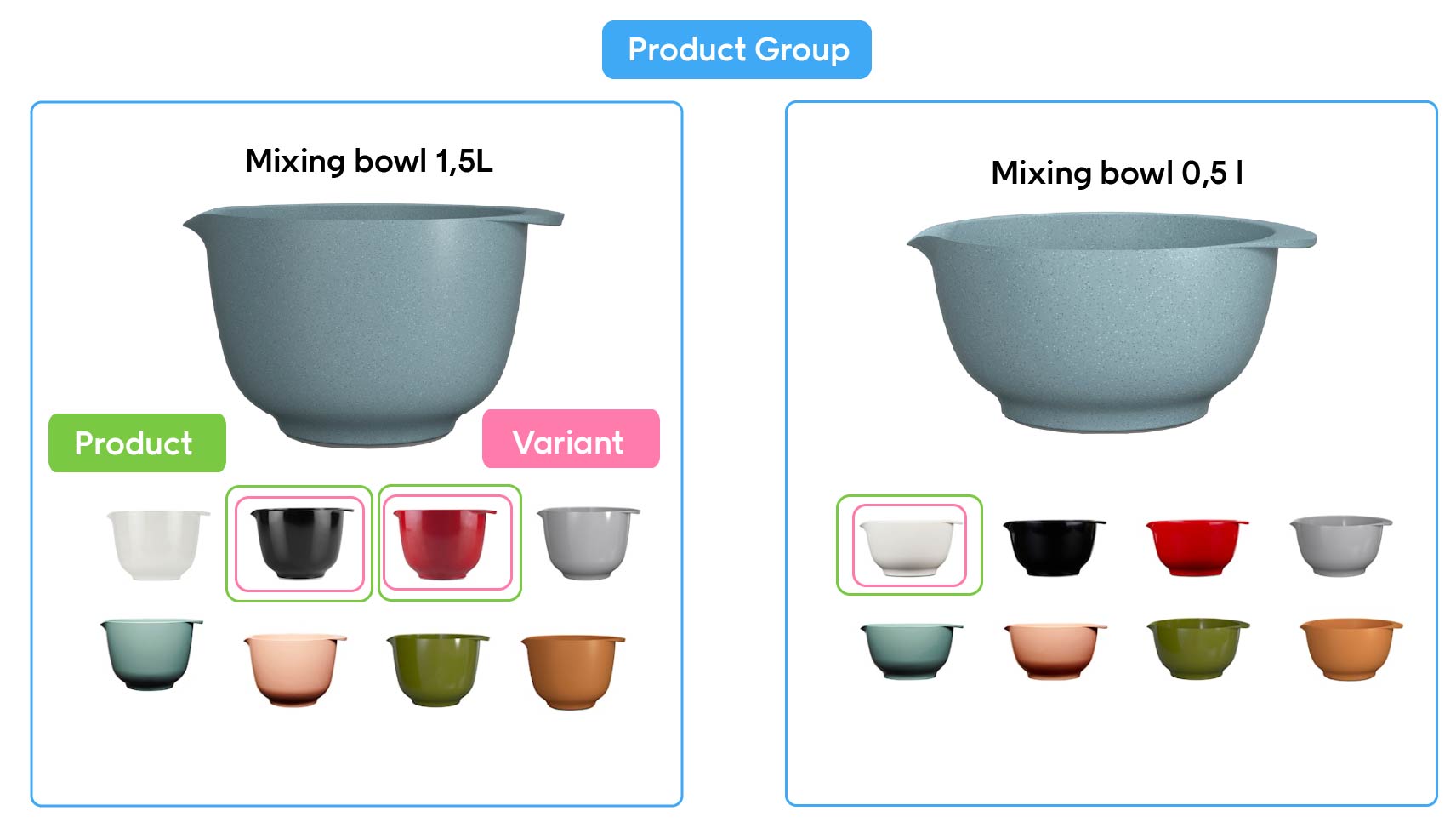Homeware modeling example