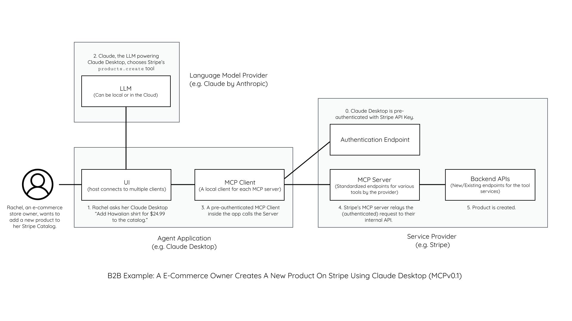 MCP: The Business Perspective - B2B Example