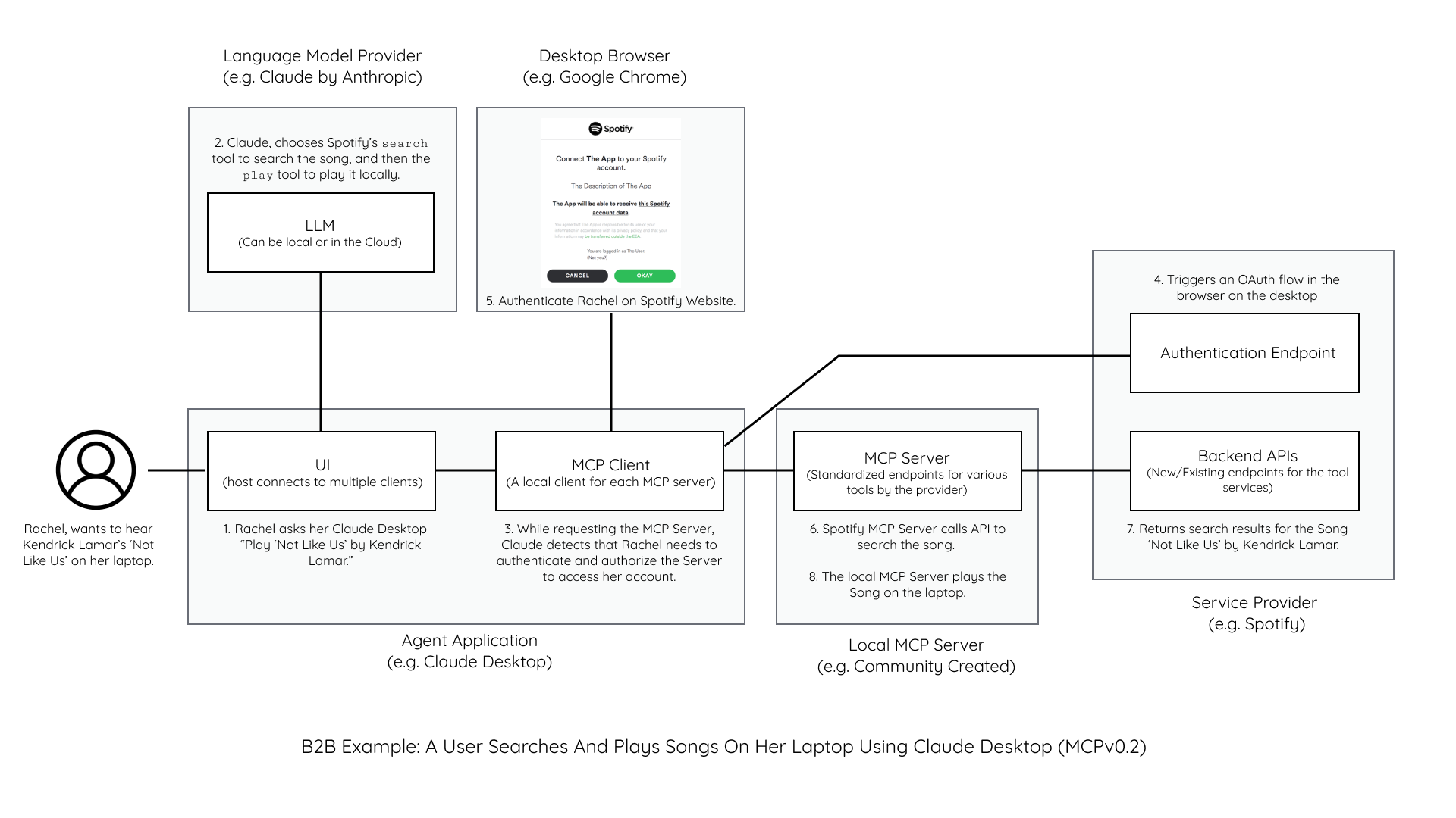 MCP: The Business Perspective - B2C Example