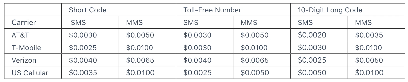 us carrier fees