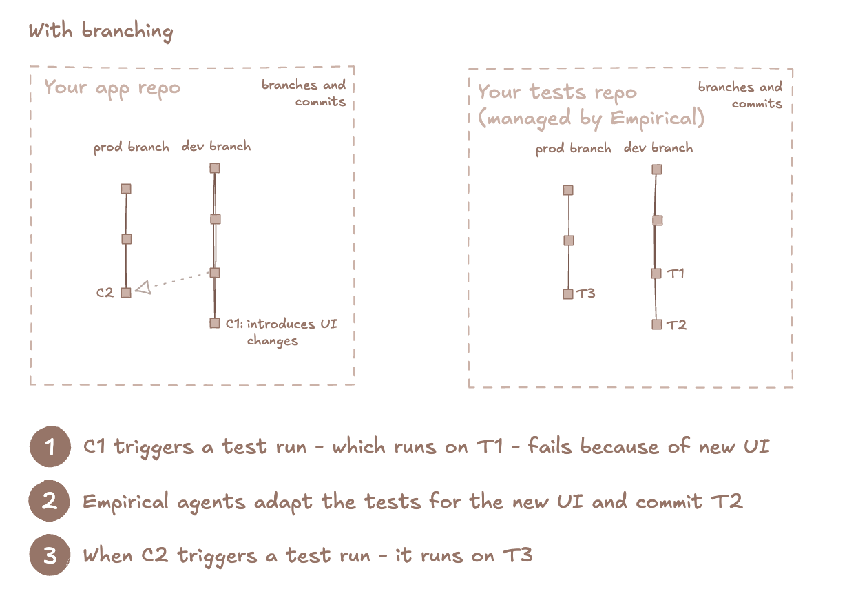 Environments - with branching