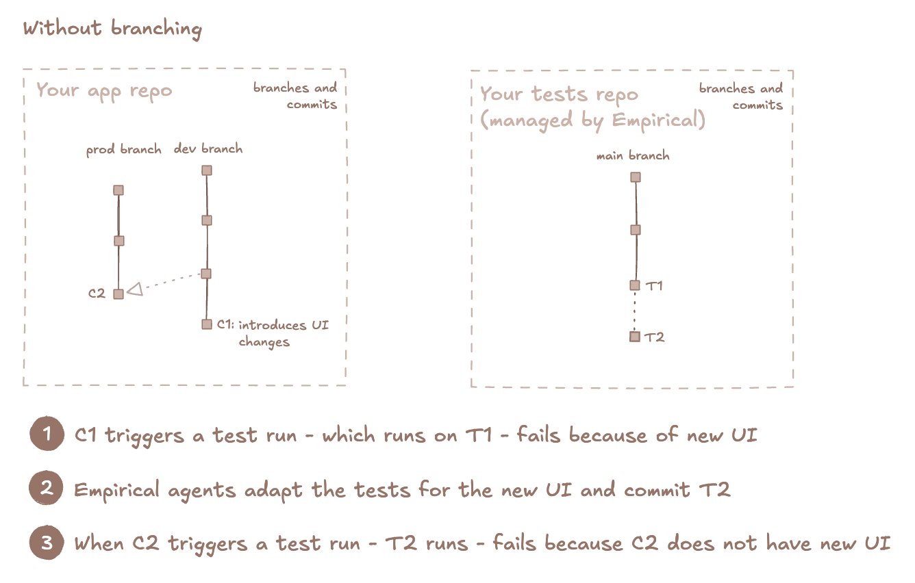 Environments - without branching