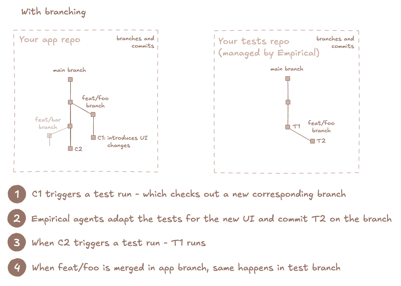 Feature testing - with branching