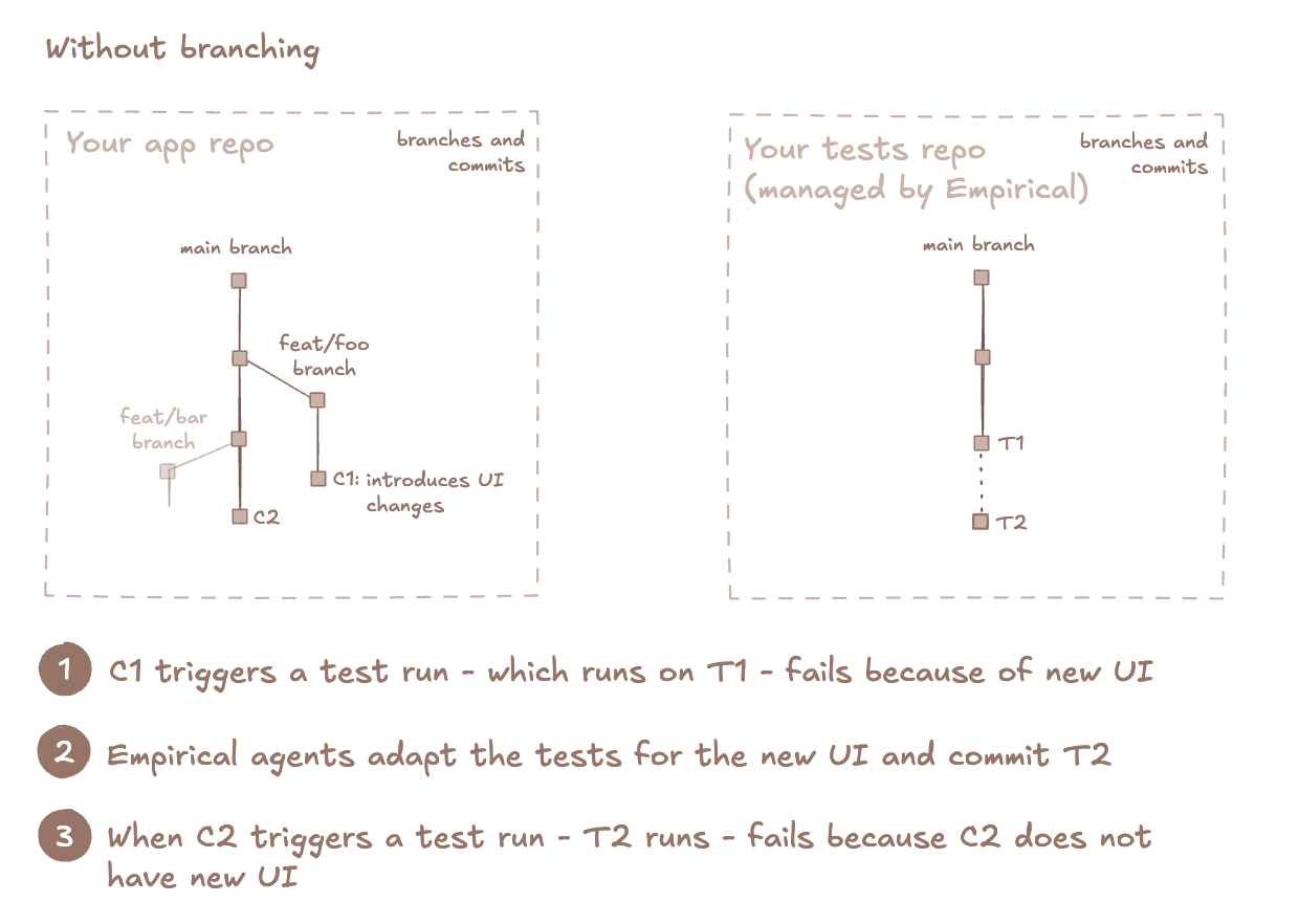Feature testing - without branching