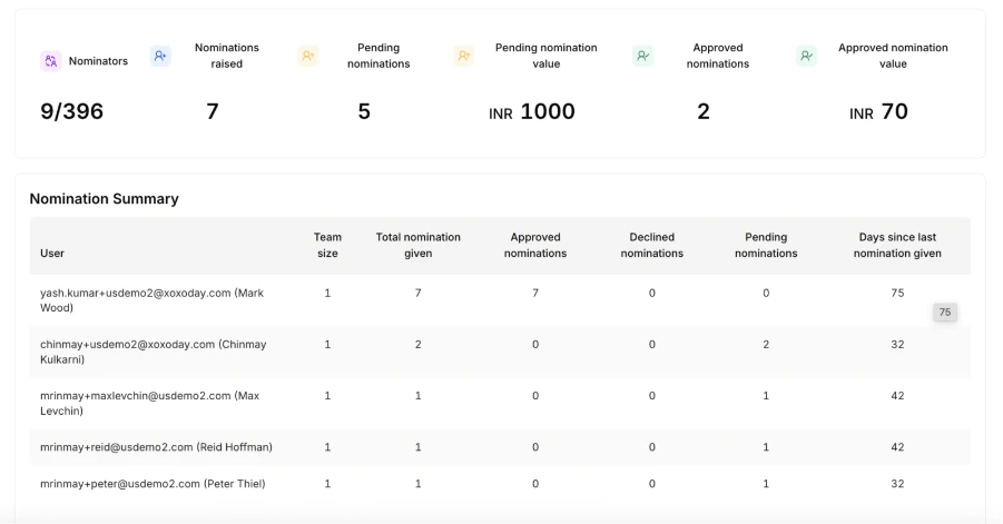 Nomination summary table