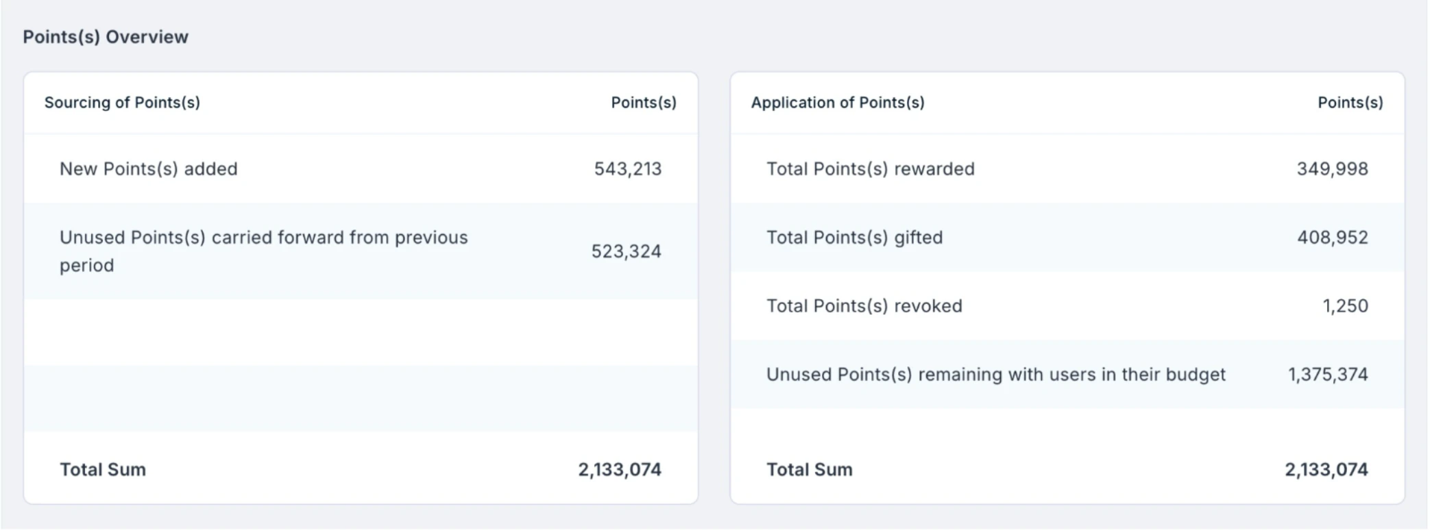 Points overview and application of points