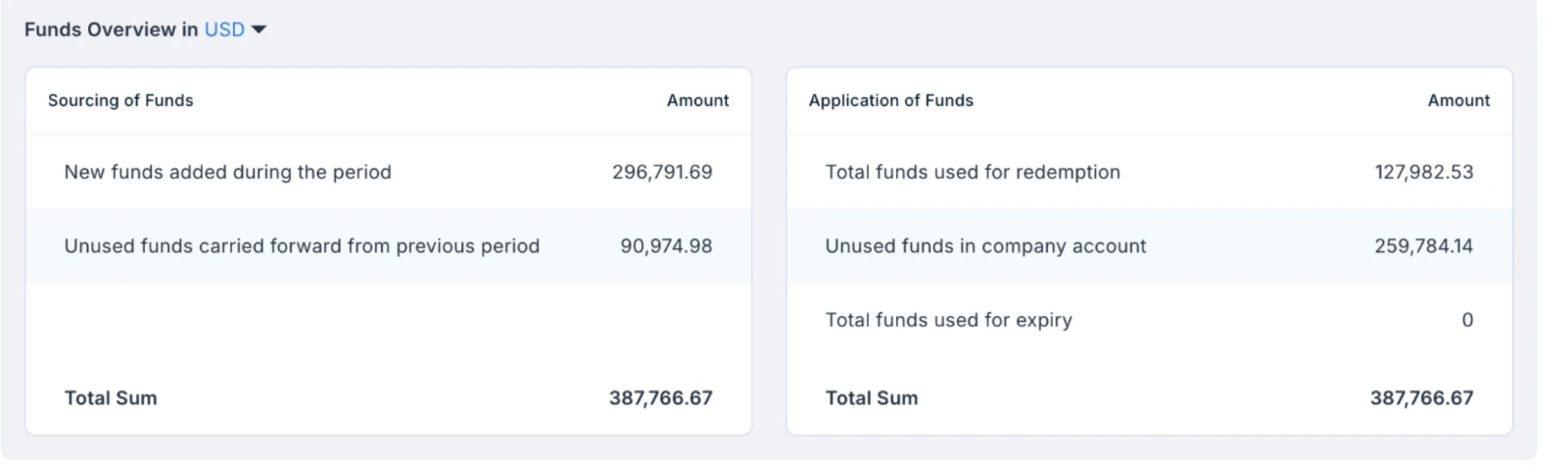 Funds overview and application of funds