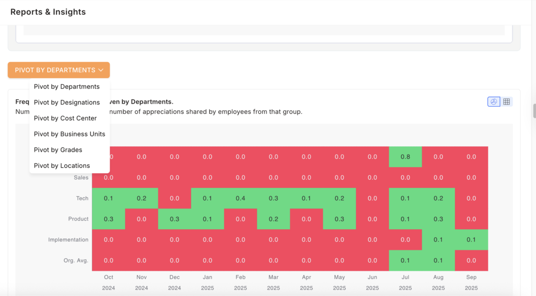 Pivot by department options