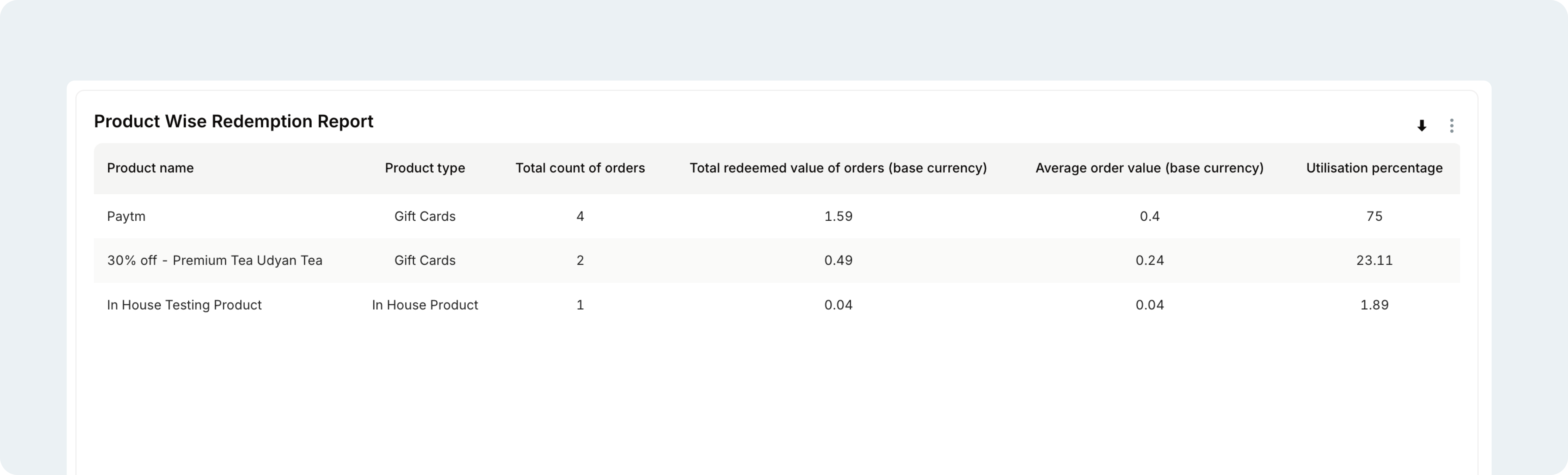 Product-level redemption report tracking redeemed items and regional point distribution