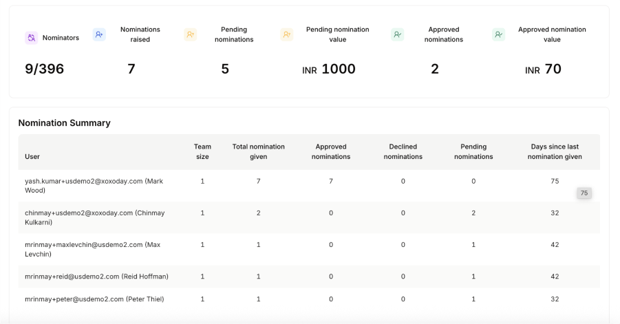 Nomination summary table