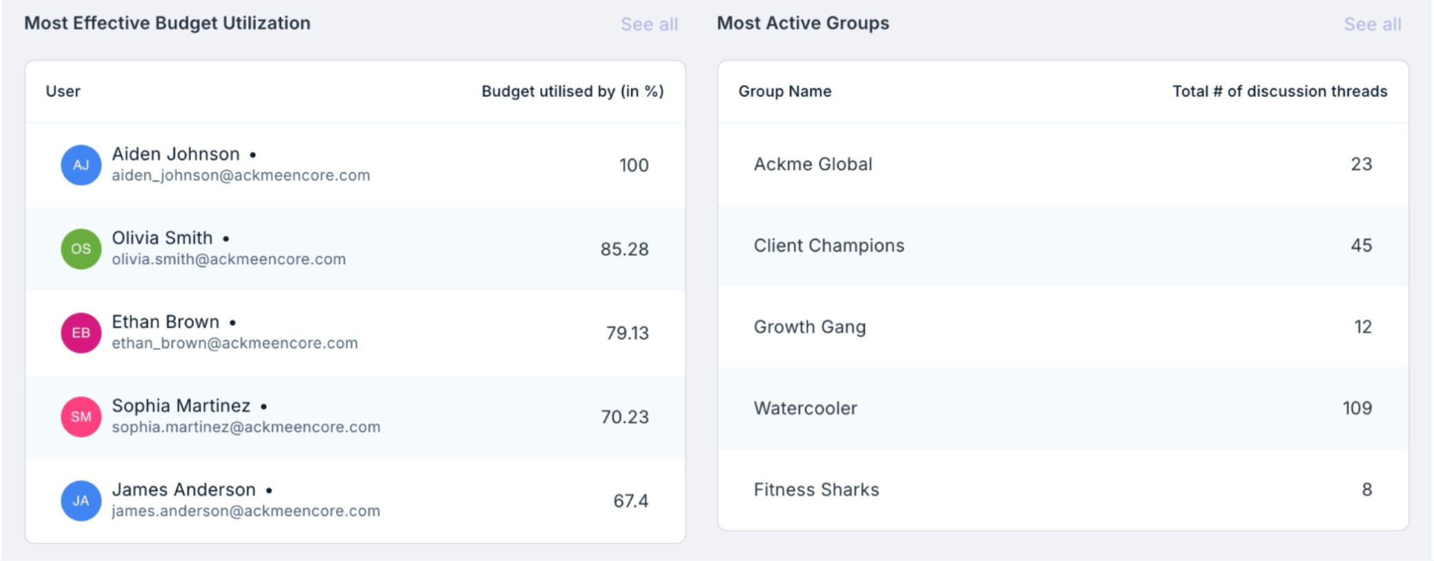 Budget utilisation and most active groups