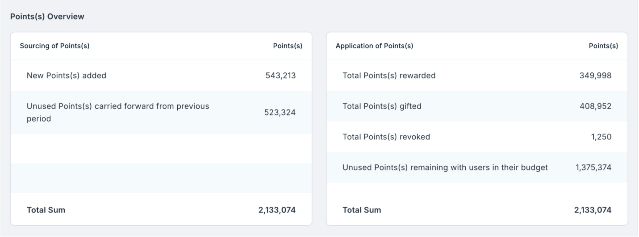 Points overview and application of points
