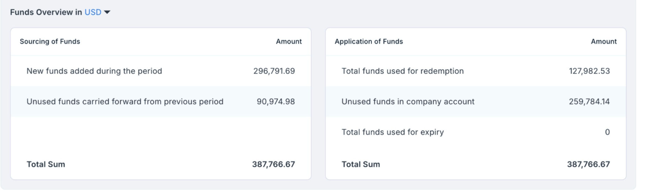 Funds overview and application of funds